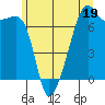 Fort Ebey tide chart for Monday, June 19, 2023