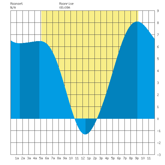 Fort Ebey tide chart for Wednesday, June 21, 2023