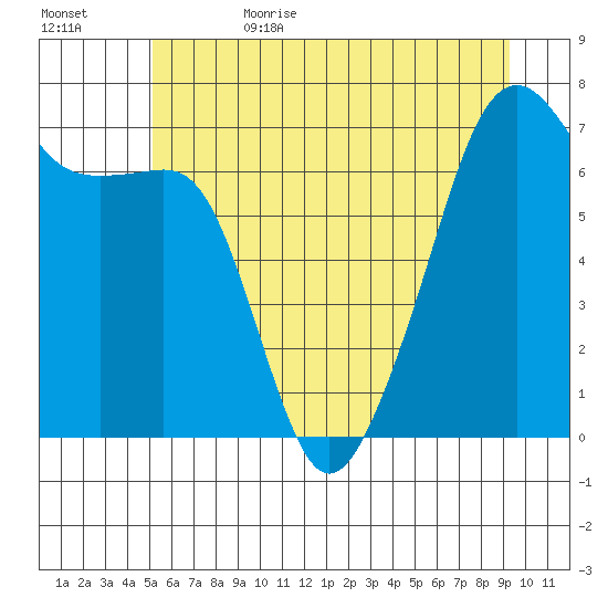 Fort Ebey tide chart for Thursday, June 22, 2023