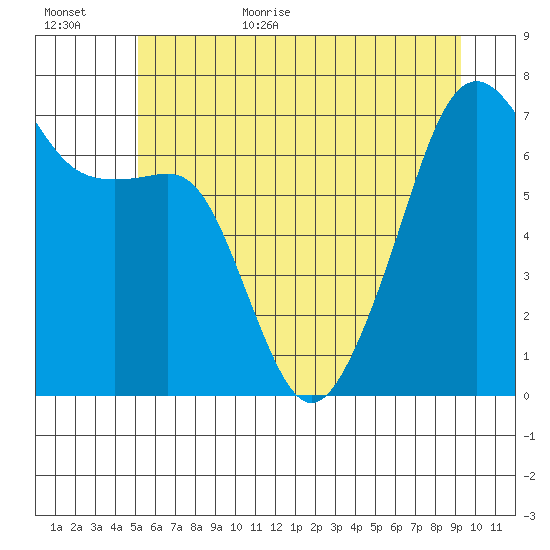 Fort Ebey tide chart for Friday, June 23, 2023