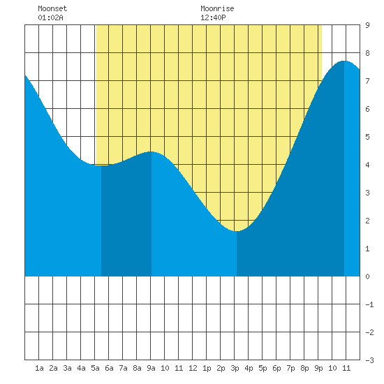 Fort Ebey tide chart for Sunday, June 25, 2023