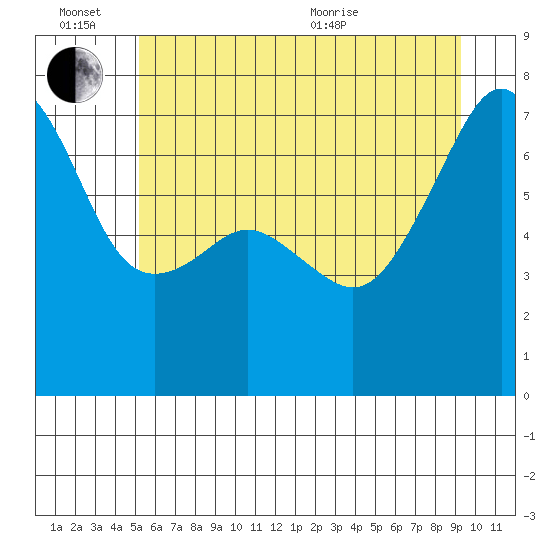 Fort Ebey tide chart for Monday, June 26, 2023