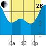 Fort Ebey tide chart for Monday, June 26, 2023