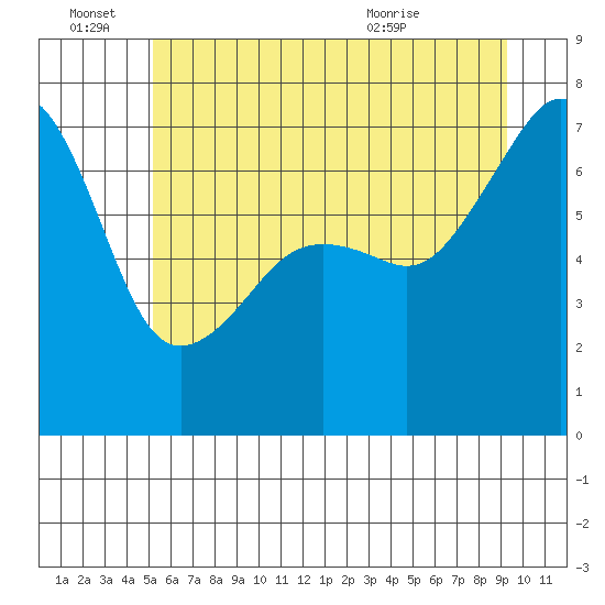 Fort Ebey tide chart for Tuesday, June 27, 2023