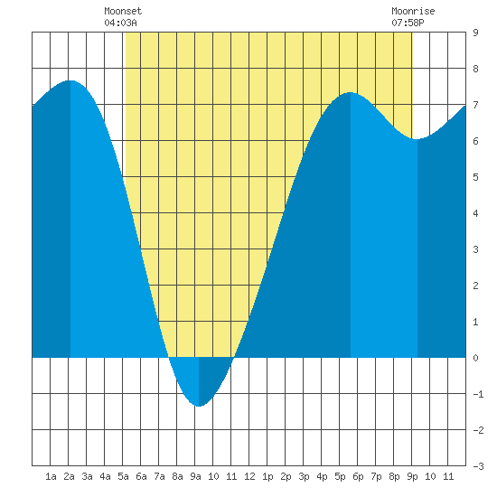 Fort Ebey tide chart for Friday, June 2, 2023