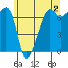 Fort Ebey tide chart for Friday, June 2, 2023