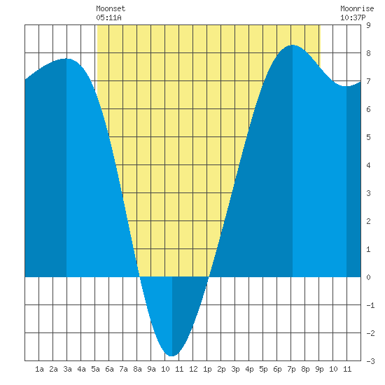 Fort Ebey tide chart for Sunday, June 4, 2023