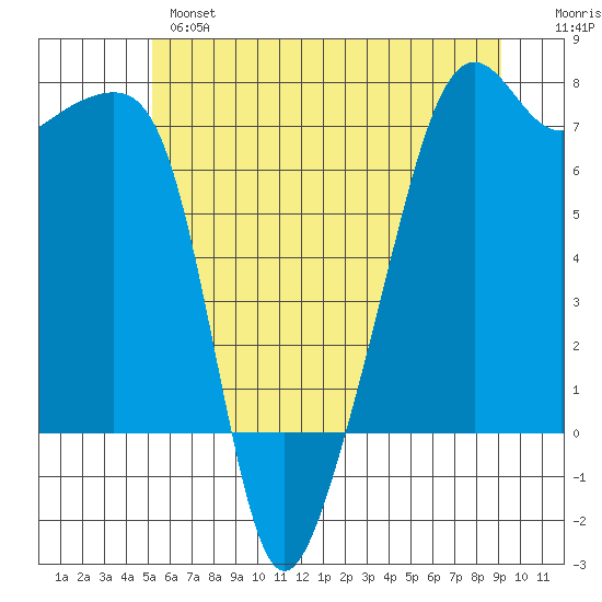 Fort Ebey tide chart for Monday, June 5, 2023