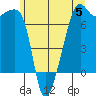 Fort Ebey tide chart for Monday, June 5, 2023