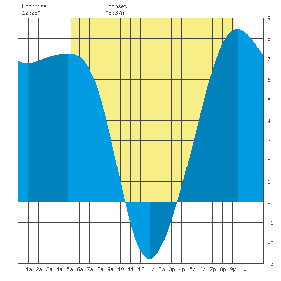Fort Ebey tide chart for Wednesday, June 7, 2023