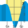 Fort Ebey tide chart for Wednesday, June 7, 2023