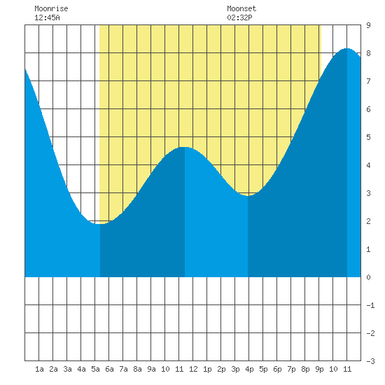 Fort Ebey tide chart for Monday, July 10, 2023