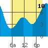Fort Ebey tide chart for Monday, July 10, 2023