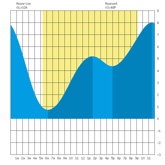Fort Ebey tide chart for Tuesday, July 11, 2023
