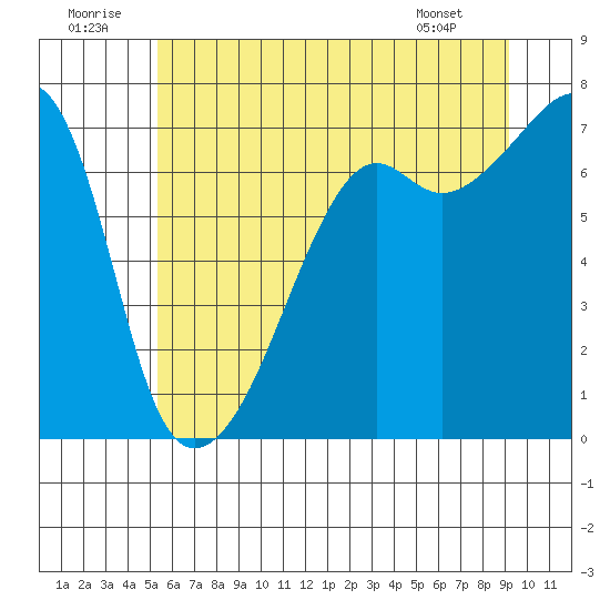 Fort Ebey tide chart for Wednesday, July 12, 2023