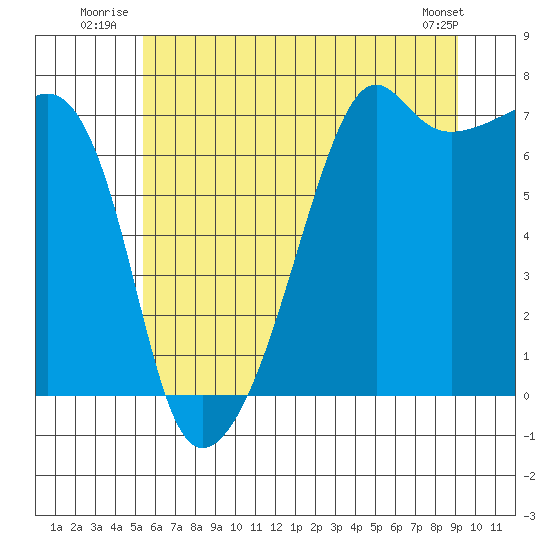 Fort Ebey tide chart for Friday, July 14, 2023