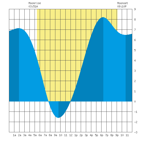 Fort Ebey tide chart for Sunday, July 16, 2023