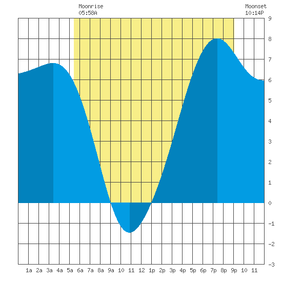 Fort Ebey tide chart for Tuesday, July 18, 2023