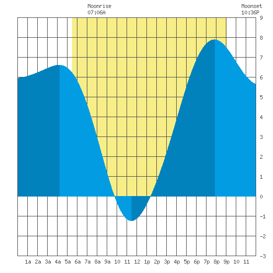 Fort Ebey tide chart for Wednesday, July 19, 2023