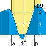 Fort Ebey tide chart for Wednesday, July 19, 2023