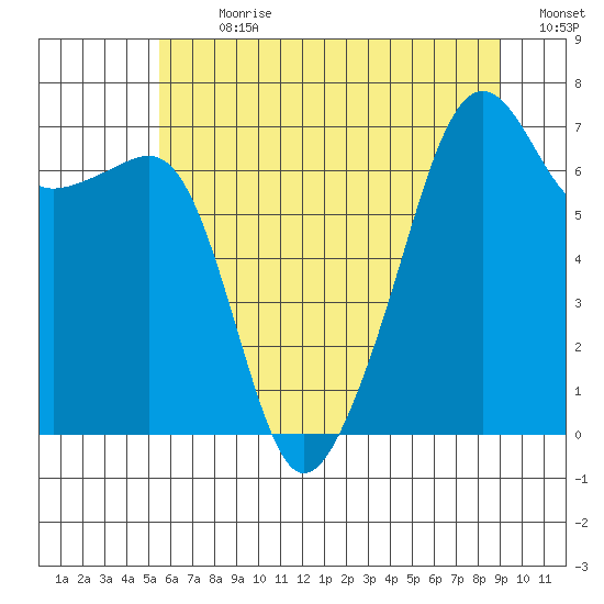 Fort Ebey tide chart for Thursday, July 20, 2023