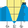 Fort Ebey tide chart for Thursday, July 20, 2023
