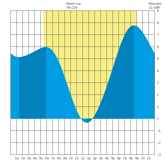 Fort Ebey tide chart for Friday, July 21, 2023