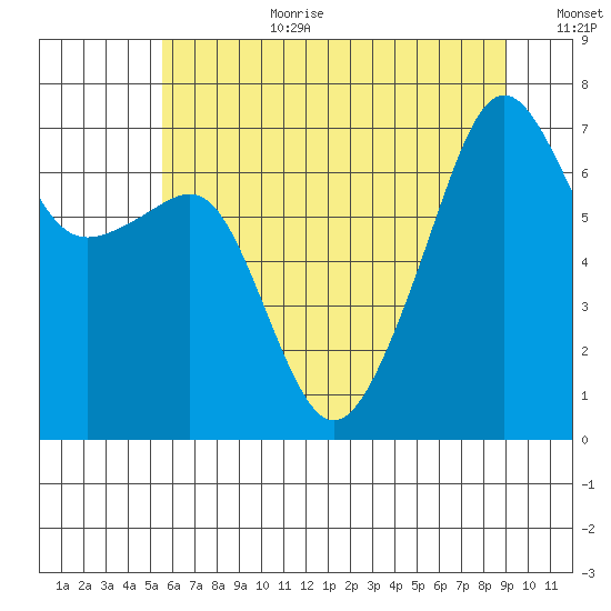 Fort Ebey tide chart for Saturday, July 22, 2023