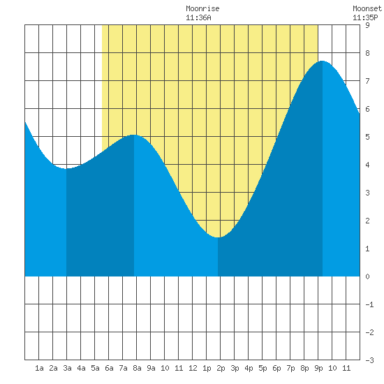 Fort Ebey tide chart for Sunday, July 23, 2023