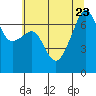Fort Ebey tide chart for Sunday, July 23, 2023