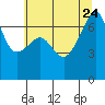 Fort Ebey tide chart for Monday, July 24, 2023