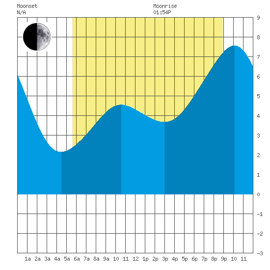 Fort Ebey tide chart for Tuesday, July 25, 2023