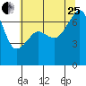 Fort Ebey tide chart for Tuesday, July 25, 2023