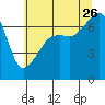 Fort Ebey tide chart for Wednesday, July 26, 2023