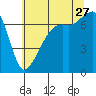 Fort Ebey tide chart for Thursday, July 27, 2023
