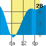 Fort Ebey tide chart for Friday, July 28, 2023