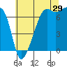 Fort Ebey tide chart for Saturday, July 29, 2023