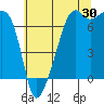 Fort Ebey tide chart for Sunday, July 30, 2023