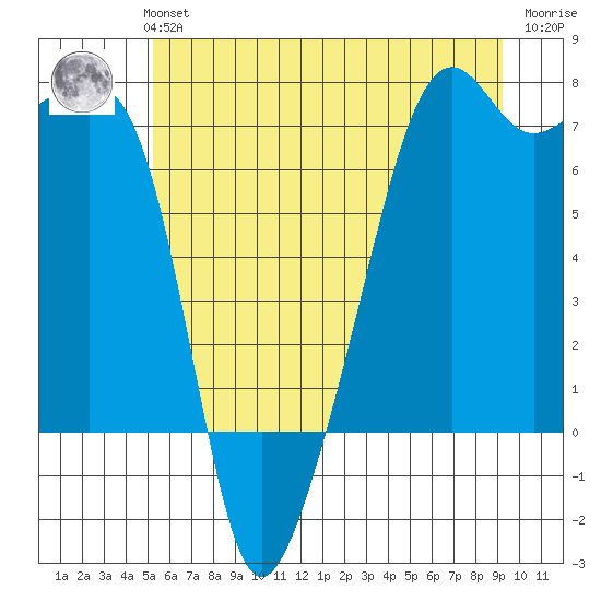 Fort Ebey tide chart for Monday, July 3, 2023