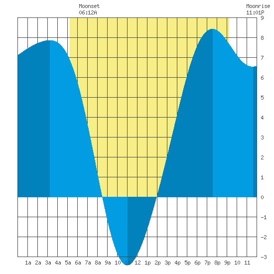 Fort Ebey tide chart for Tuesday, July 4, 2023