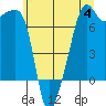 Fort Ebey tide chart for Tuesday, July 4, 2023