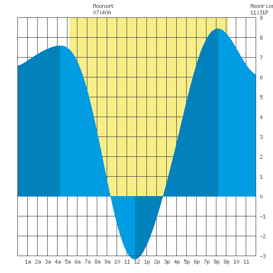 Fort Ebey tide chart for Wednesday, July 5, 2023