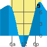 Fort Ebey tide chart for Wednesday, July 5, 2023