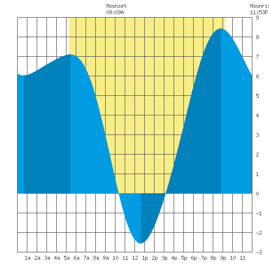 Fort Ebey tide chart for Thursday, July 6, 2023