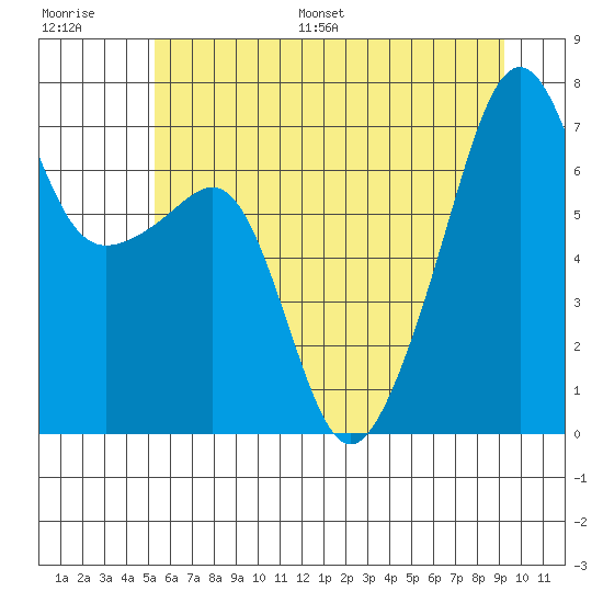 Fort Ebey tide chart for Saturday, July 8, 2023
