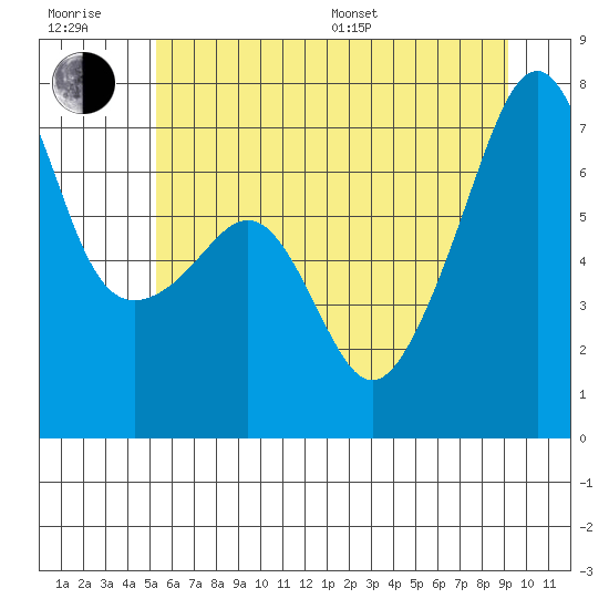 Fort Ebey tide chart for Sunday, July 9, 2023