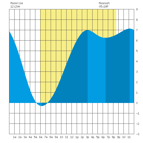 Fort Ebey tide chart for Thursday, August 10, 2023