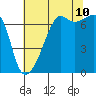 Fort Ebey tide chart for Thursday, August 10, 2023