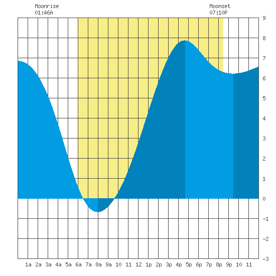 Fort Ebey tide chart for Saturday, August 12, 2023
