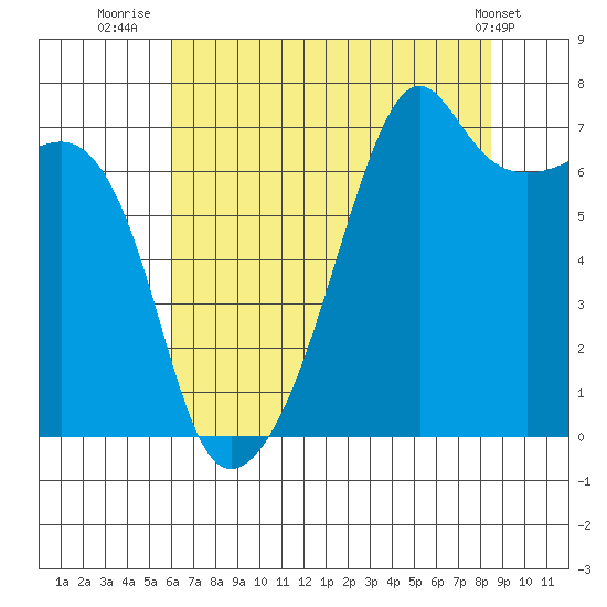 Fort Ebey tide chart for Sunday, August 13, 2023